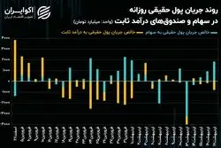 بازگشت معامله‌گران به لیدرهای سنتی بورس