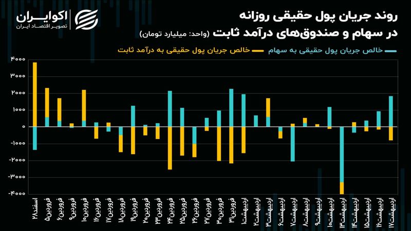 بازگشت معامله‌گران به لیدرهای سنتی بورس