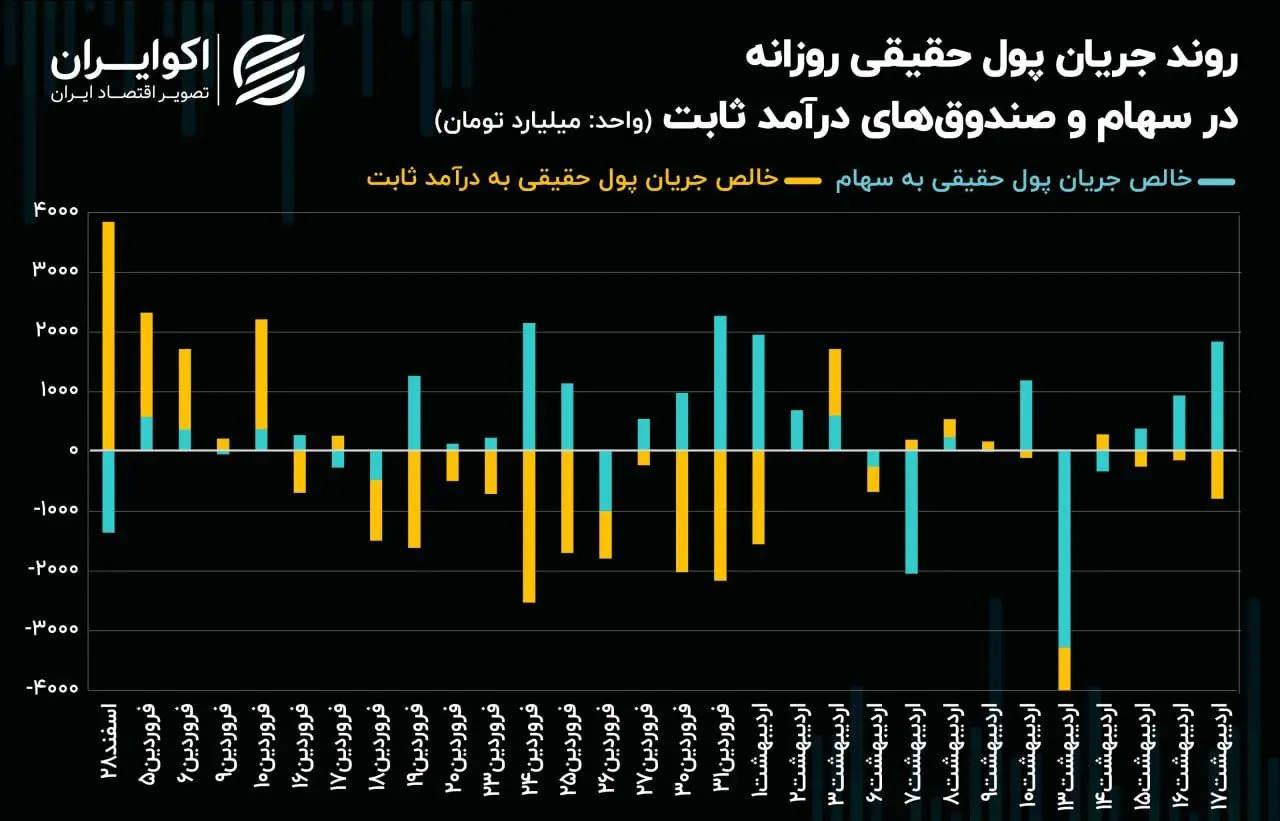 بازگشت معامله‌گران به لیدرهای سنتی بورس