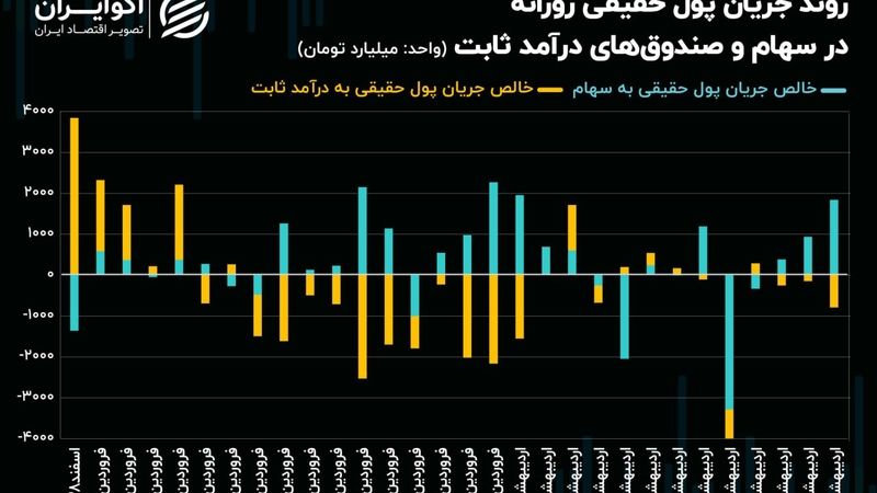 بازگشت معامله‌گران به لیدرهای سنتی بورس