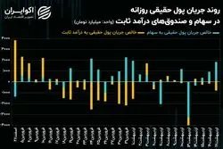 بازگشت معامله‌گران به لیدرهای سنتی بورس
