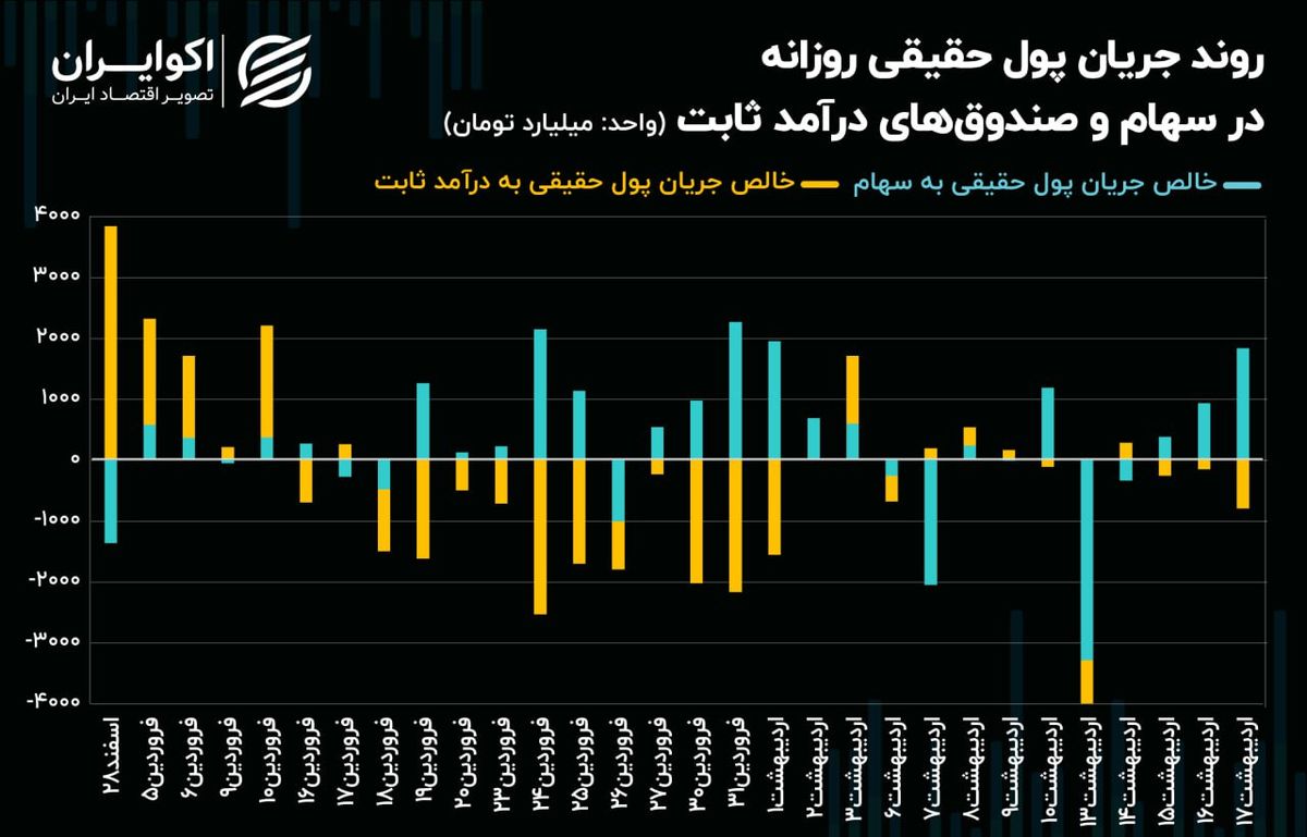 بازگشت معاملهگران به لیدرهای سنتی بورس