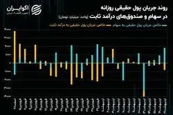 بازگشت معامله‌گران به لیدرهای سنتی بورس