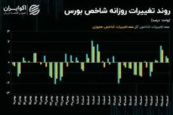 عقب‌نشینی خریداران حقیقی بورس تهران در وقت‌های اضافه