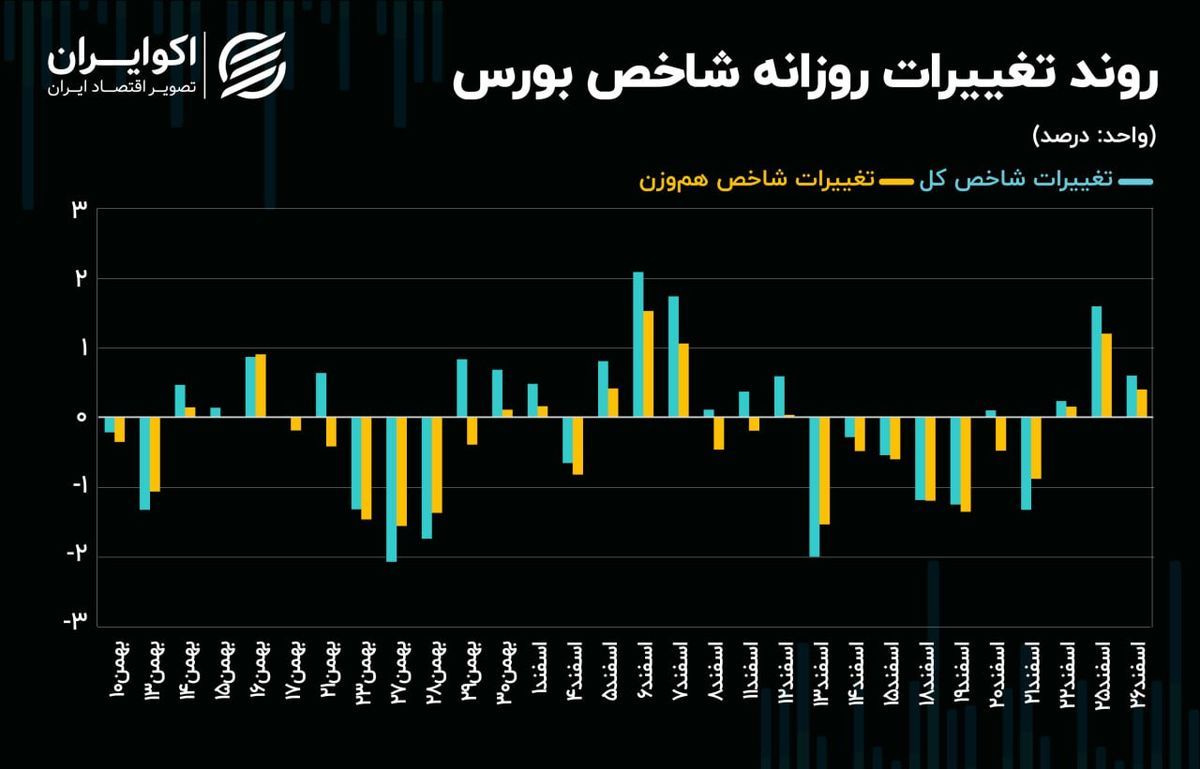 عقب‌نشینی خریداران حقیقی بورس تهران در وقت‌های اضافه