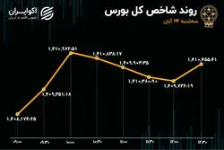 بورس در کریدور حمایتی 
