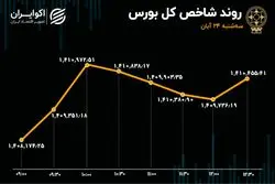 بورس در کریدور حمایتی 