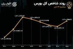 بورس در کریدور حمایتی 