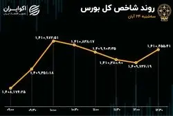 بورس در کریدور حمایتی 