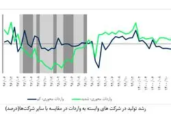 سبقت تولید در صنایع واردات محور + اینفو