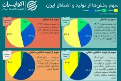 شکاف بهره‌وری در اقتصاد ایران