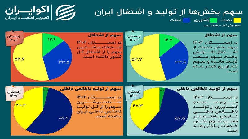 شکاف بهره‌وری در اقتصاد ایران