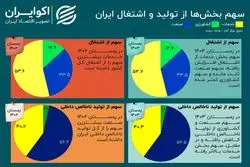 شکاف بهره‌وری در اقتصاد ایران