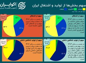 شکاف بهره‌وری در اقتصاد ایران