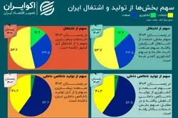 شکاف بهره‌وری در اقتصاد ایران