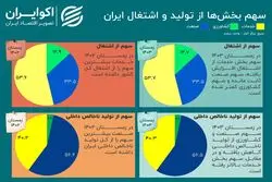 شکاف بهره‌وری در اقتصاد ایران