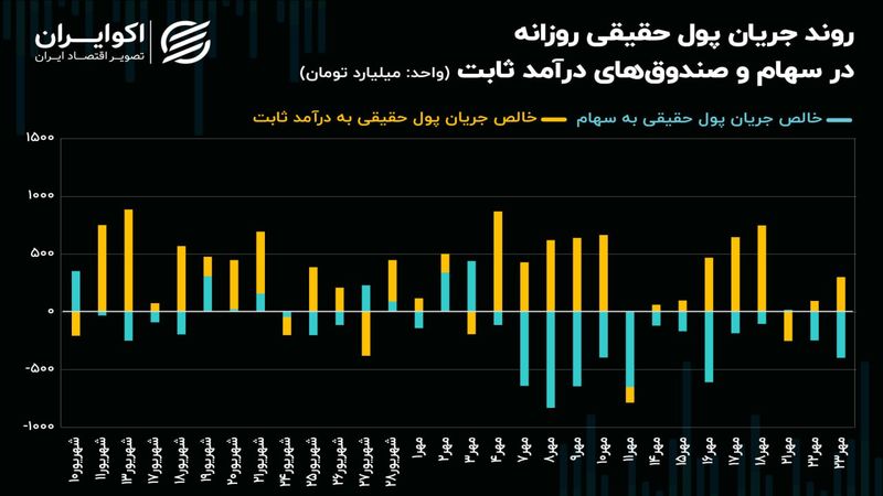 سرمایه حقیقی در خانه امن