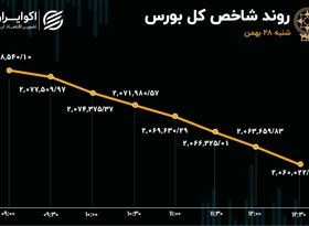 ریزش بورس شدت گرفت / افزایش خروج سرمایه از بازار سهام