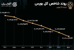 ریزش بورس شدت گرفت / افزایش خروج سرمایه از بازار سهام
