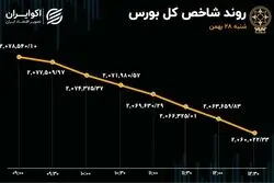 ریزش بورس شدت گرفت / افزایش خروج سرمایه از بازار سهام