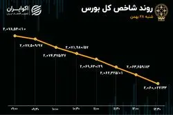 ریزش بورس شدت گرفت / افزایش خروج سرمایه از بازار سهام