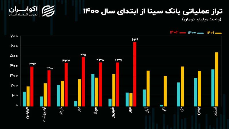 تحلیل بنیادی سهام وسینا/ جهش 46 درصدی تراز عملیاتی بانک سینا