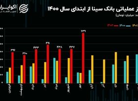 تحلیل بنیادی سهام وسینا/ جهش 46 درصدی تراز عملیاتی بانک سینا