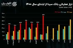تحلیل بنیادی سهام وسینا/ جهش 46 درصدی تراز عملیاتی بانک سینا