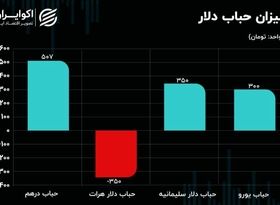 رابطه بورس با قیمت دلار ضعیف شد؟ محدوده پر خطر بازار ارز