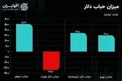 رابطه بورس با قیمت دلار ضعیف شد؟ محدوده پر خطر بازار ارز
