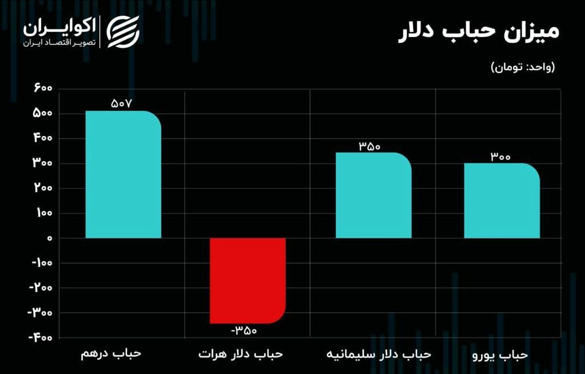 رابطه بورس با قیمت دلار ضعیف شد؟ محدوده پر خطر بازار ارز