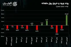 فروردین درخشان بورس تهران/ رکورد ورود پول ماهانه از مرداد 99 شکسته شد