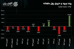 فروردین درخشان بورس تهران/ رکورد ورود پول ماهانه از مرداد 99 شکسته شد
