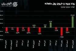 فروردین درخشان بورس تهران/ رکورد ورود پول ماهانه از مرداد 99 شکسته شد