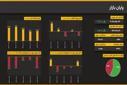 شکست مقاومت تاریخی؛ شاخص کل از مرز ۳.۳ میلیون واحد گذشت