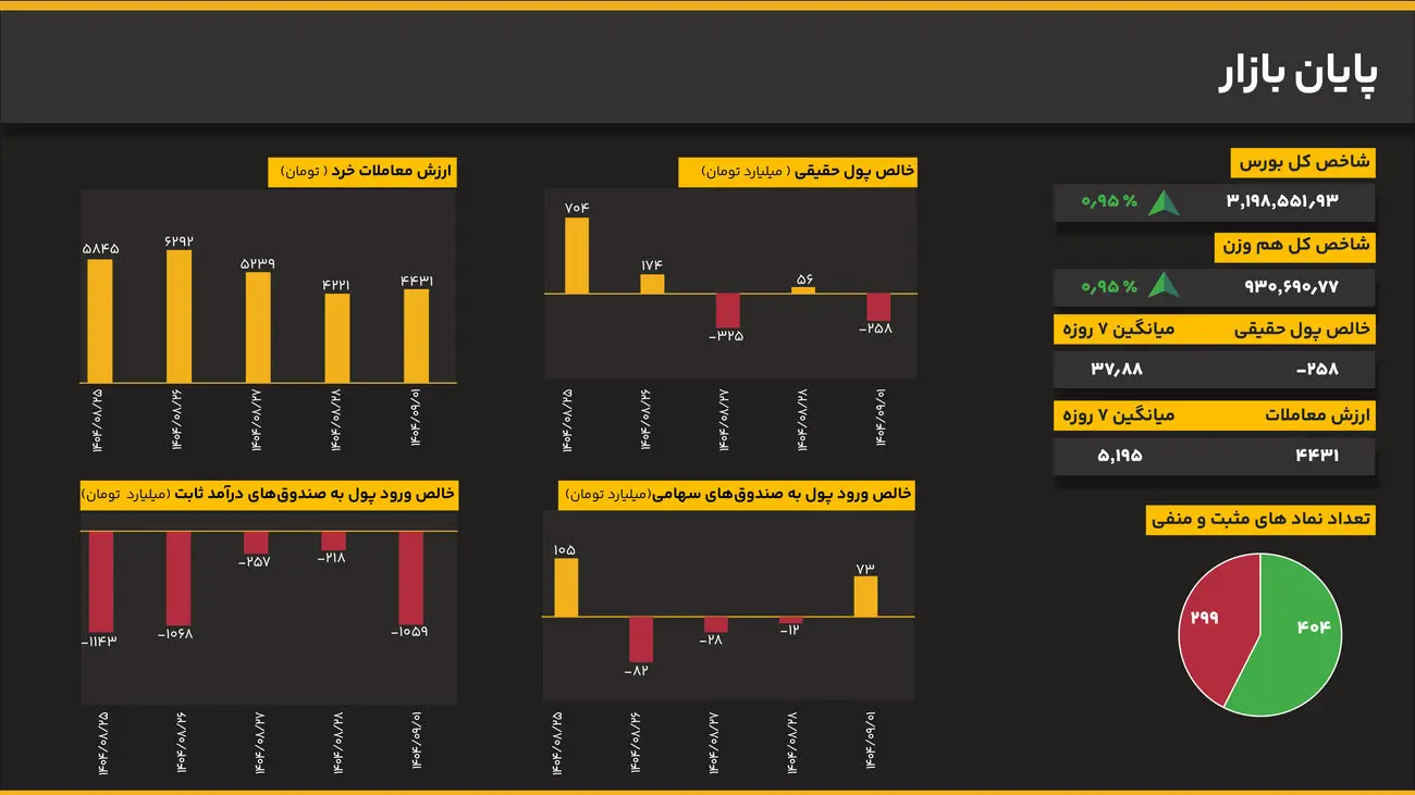 شکست مقاومت تاریخی؛ شاخص کل از مرز ۳.۳ میلیون واحد گذشت