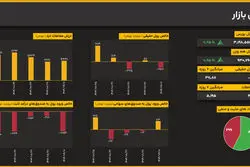 شکست مقاومت تاریخی؛ شاخص کل از مرز ۳.۳ میلیون واحد گذشت