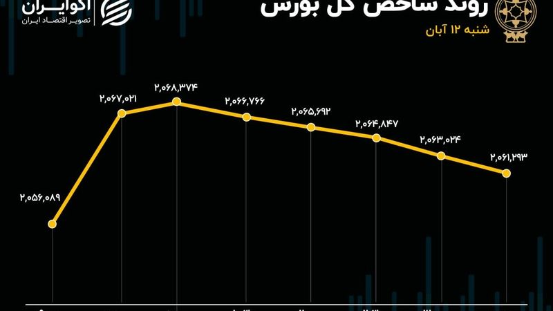 رنگ بورس: سبز مصنوعی / خروج مجدد سرمایه حقیقی از بازار