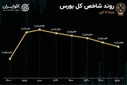 رنگ بورس: سبز مصنوعی / خروج مجدد سرمایه حقیقی از بازار