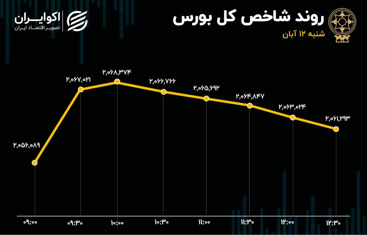 رنگ بورس: سبز مصنوعی / خروج مجدد سرمایه حقیقی از بازار