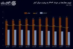 آخرین تصویر از تورم بهار؛ کدام رکوردهای تورمی در خرداد 1404 شکست؟