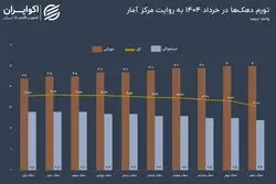 آخرین تصویر از تورم بهار؛ کدام رکوردهای تورمی در خرداد 1404 شکست؟