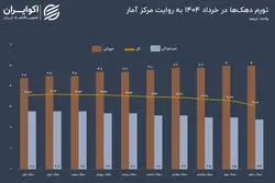 آخرین تصویر از تورم بهار؛ کدام رکوردهای تورمی در خرداد 1404 شکست؟