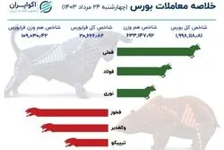 بورس سبز شد / خلاصه معاملات چهارشنبه 24 مرداد 1403 