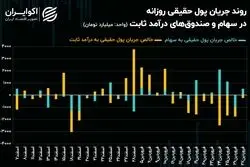 رکوردشکنی جریان پول حقیقی با تعویض ریسک بازار‌های مالی