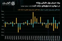 رکوردشکنی جریان پول حقیقی با تعویض ریسک بازار‌های مالی