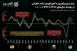دولت و مجلس در تقابل: در مسیر تدوین بودجه مالیاتی چه می‌گذرد؟