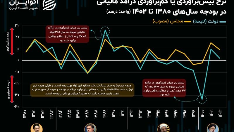 دولت و مجلس در تقابل: در مسیر تدوین بودجه مالیاتی چه می‌گذرد؟