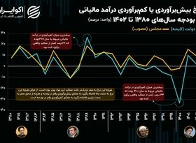 دولت و مجلس در تقابل: در مسیر تدوین بودجه مالیاتی چه می‌گذرد؟