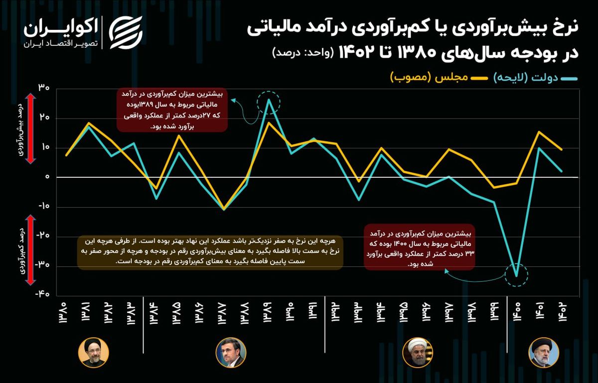 دولت و مجلس در تقابل: در مسیر تدوین بودجه مالیاتی چه می‌گذرد؟